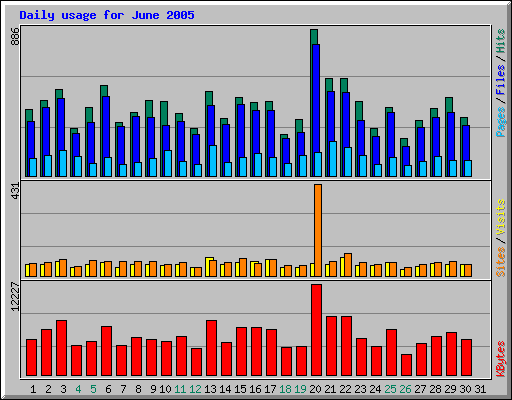 Daily usage for June 2005
