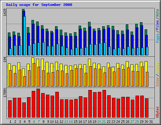 Daily usage for September 2008