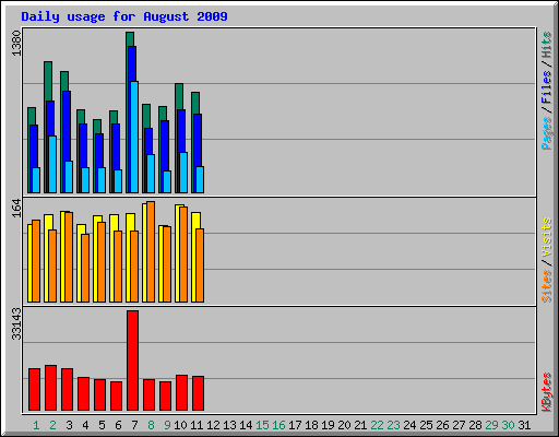 Daily usage for August 2009
