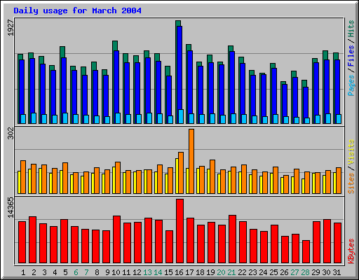 Daily usage for March 2004