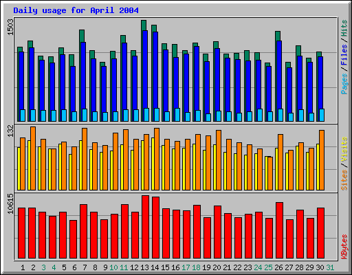 Daily usage for April 2004