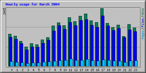 Hourly usage for March 2004