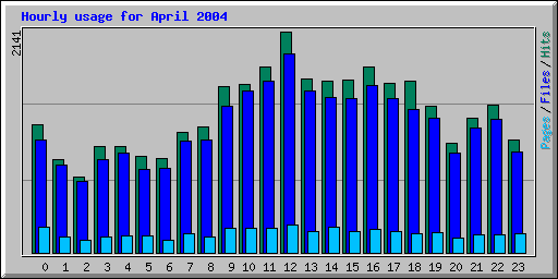 Hourly usage for April 2004